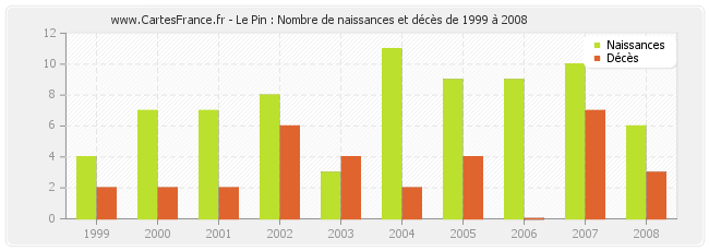 Le Pin : Nombre de naissances et décès de 1999 à 2008